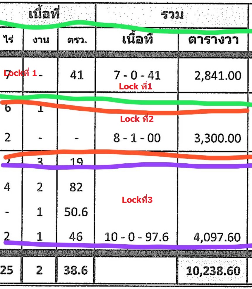 ขายที่ดินแปลงใหญ่ 25  ไร่ ที่ดินติดท้งถนนบรมราชชนนี และถนนสวนผัก ใกล้ตลาด ธนบุรี มาร์เก็ต ใกล้วิทยาลัยทองสุข ใกล้ แยกพุทธมณฑล สาย2  เหมาะทำ Showroom , Office สำนักงาน สร้างใหม่ สามารถแบ่งซื้อ เป็นLock ได้